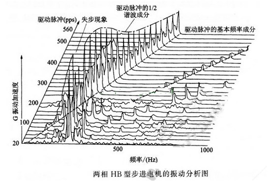 步進電機怎么樣測量噪音和振動 步進電機怎么樣測量噪音和振動